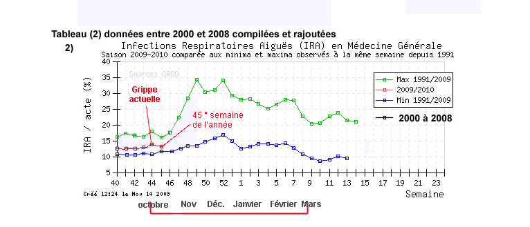 इन्फ्लूएंजा का विकास